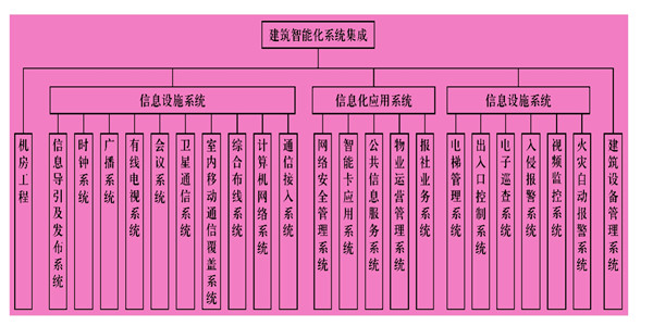 樓宇智能化係統主要由什麽組成？