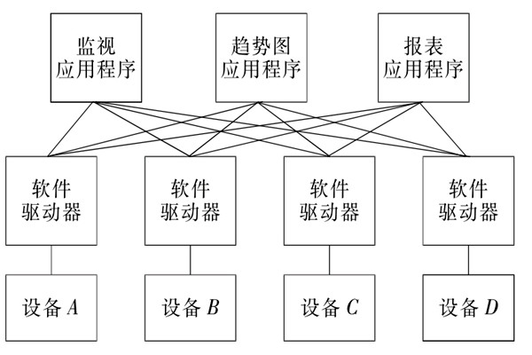 樓宇自控係統OPC的設備互聯原理！