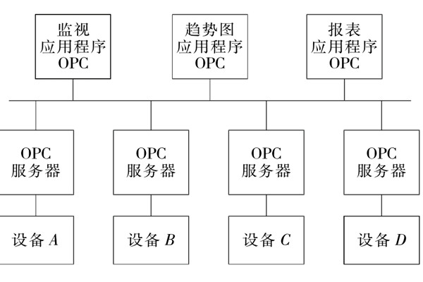 樓宇自控係統OPC的設備互聯原理！