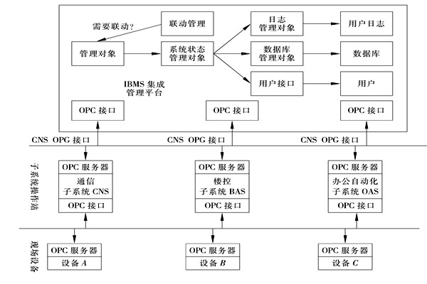 樓宇控製係統集成的三大層麵！