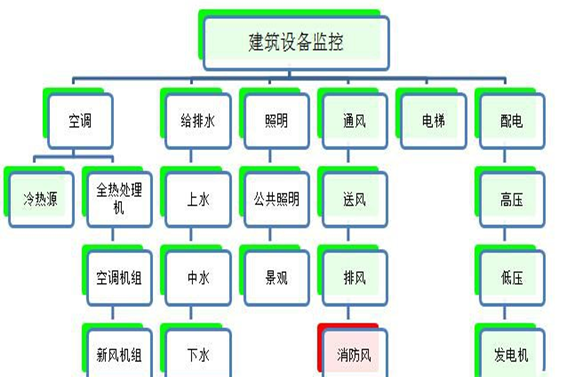 建築設備監控係統菠萝蜜网站在线观看！(圖1)