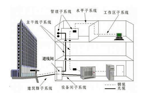 樓宇自控係統在弱電工程用電中的作用！