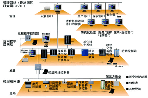 智能樓宇控製係統的主要功能實現！