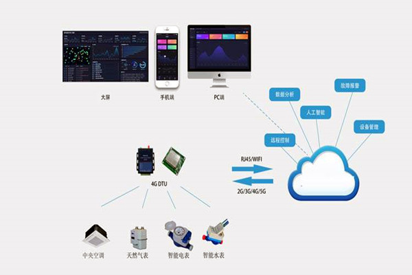 樓宇自控係統集成化技術有哪些控製策略？