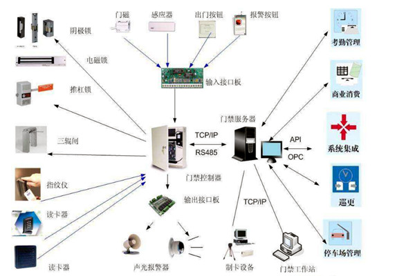樓宇智能化係統對網絡通信技術的應用體現在哪些方麵？