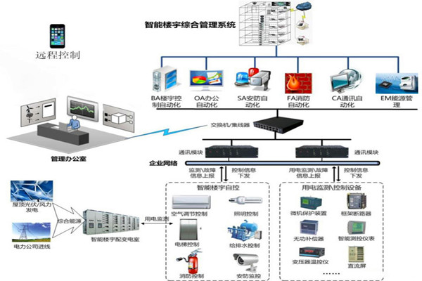 樓宇智能化係統用的兩種關鍵技術？