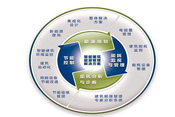 樓宇自控係統運行能耗設計與實測的差別！