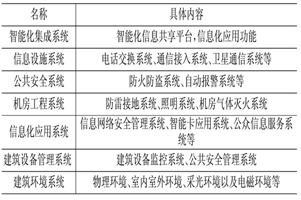 樓宇控製係統相關應用技術介紹！(圖1)