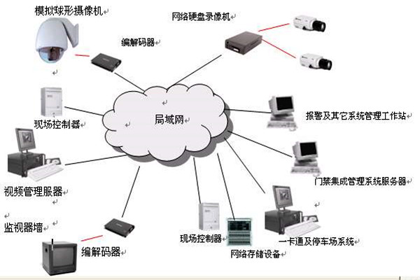 樓宇智能化係統的安全功能！(圖1)