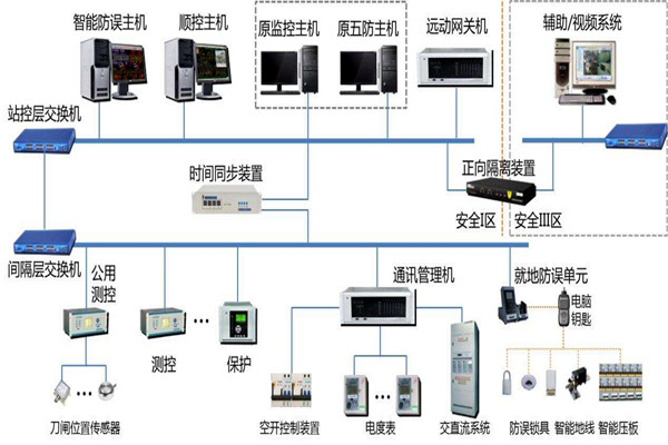 樓宇智能化係統結構的選擇！(圖1)
