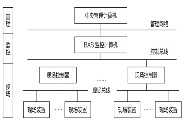 34層大廈樓宇自動化係統應用實例！(圖1)