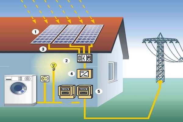 太陽能光伏發電技術參與樓宇智能化係統！(圖1)