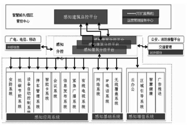 樓宇智能化結合互聯網打造分級式統一管控平台！(圖1)
