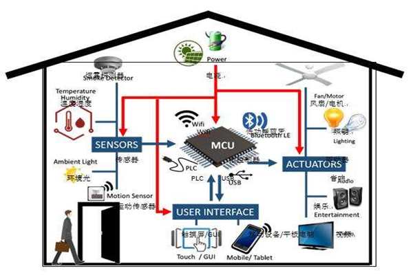 樓宇智能化實現電氣節能有哪些阻礙？(圖1)