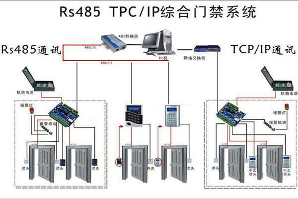 樓宇安全怎麽保證？樓宇控製係統有門禁！(圖1)