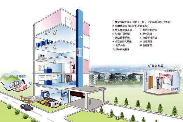 我國樓宇自控係統發展不均衡！(圖1)