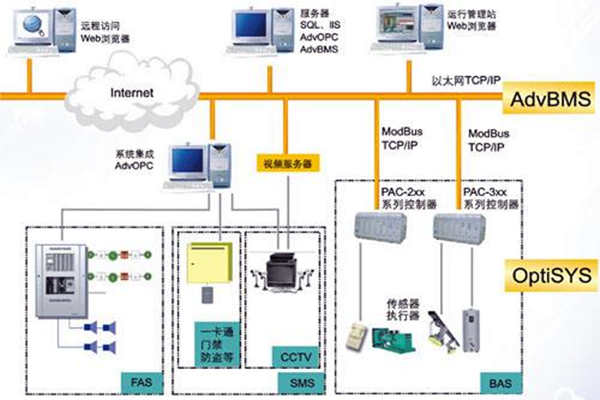 全麵樓宇自動化係統的的構建！(圖1)