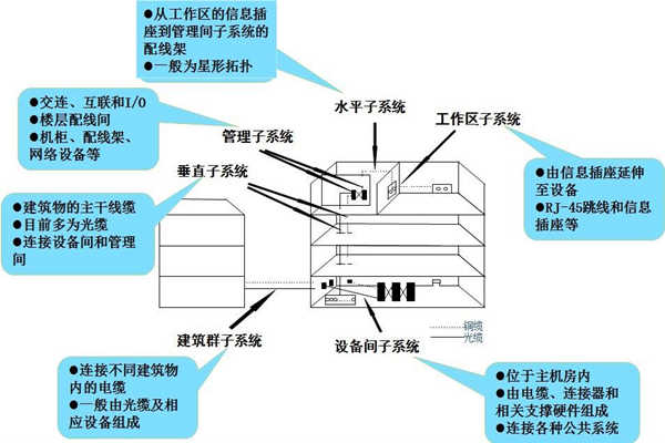 淺談樓宇控製工程的開發商和承包商！(圖1)