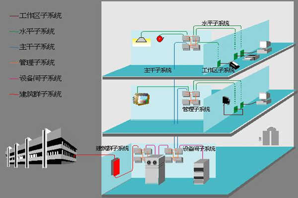 醫院樓宇自動化如何部署綜合布線係統？(圖1)