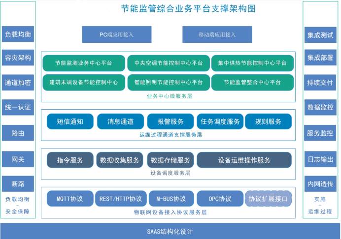 建築能耗監測係統菠萝蜜网站在线观看！(圖2)