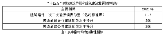 聚焦碳達峰碳中和，解讀“十四五”綠色低碳發展目標(圖1)